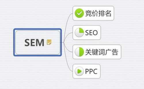 2、 seo bid是什么意思：seo和sem的区别是什么